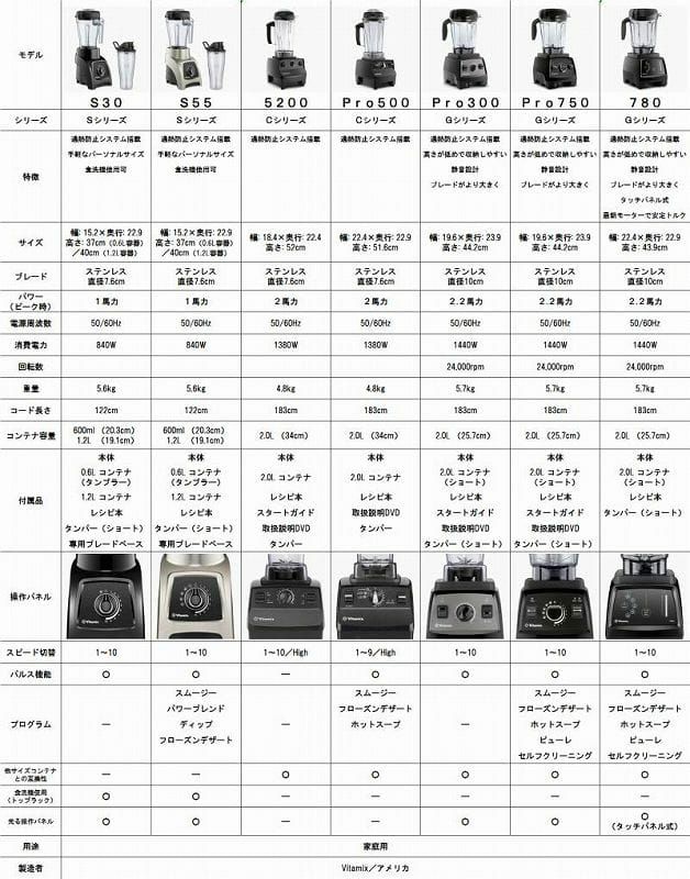 VitamixPro750バイタミックスブレンダーミキサー【日本語説明書付】家電