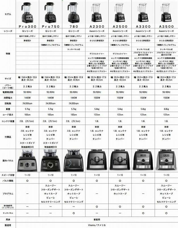 バイタミックスブレンダーミキサーアセントシリーズVitamixA3500AscentSeriesBlender【RCP】