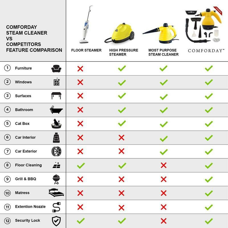 スチームクリーナーアクセサリー9種セットComfordayMulti-PurposeHandheldPressurizedSteamCleanerwith9-PieceAccessoriesforStainRemoval,Carpets,Curtains,CarSeats,KitchenSurface&MuchMore(Yellow)家電